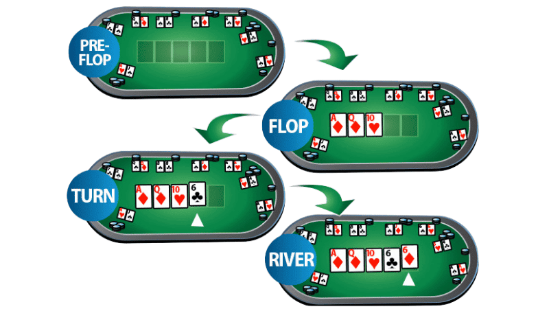 ván chơi poker có 4 giai đoạn chính, pre flop là đầu tiên